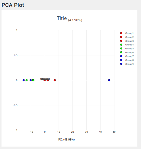 1차원 주성분분석 결과