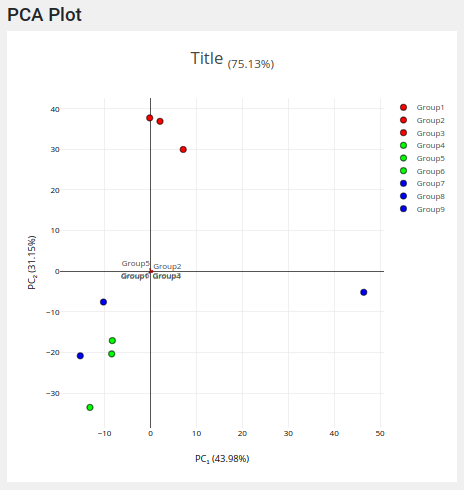 2차원 주성분분석 결과