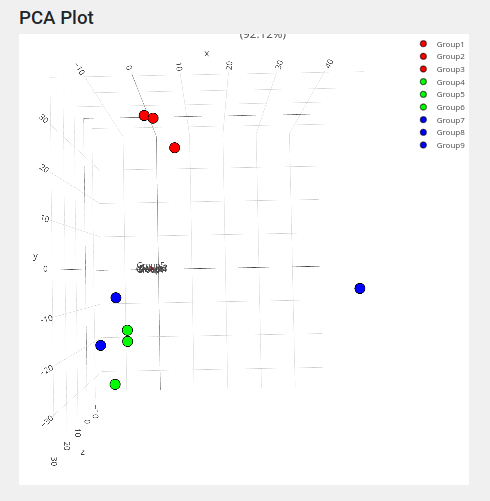 3차원 주성분분석 결과 - xy축 방향